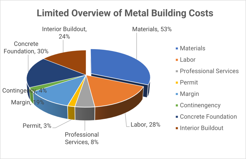 cost to build a metal building in Raleigh NC in 2026